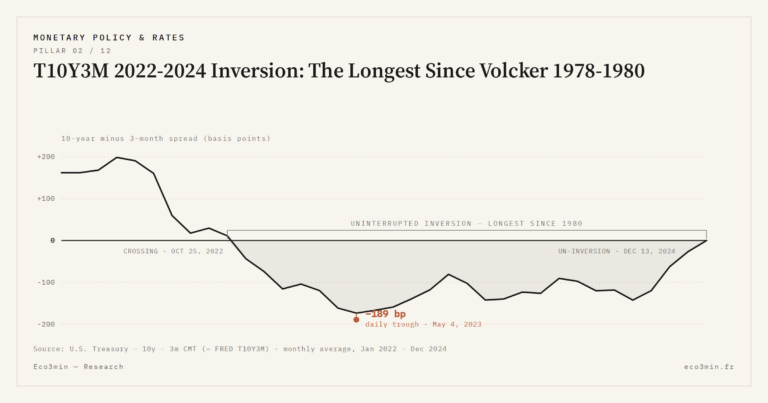 Eco3min — T10Y3M 2022-2024 Inversion: The Longest Since Volcker 1978-1980