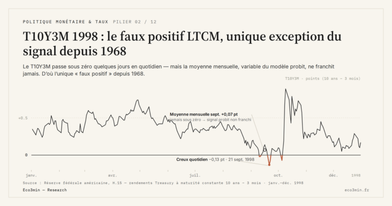 Eco3min — T10Y3M 1998 : le faux positif LTCM, unique exception du signal depuis 1968
