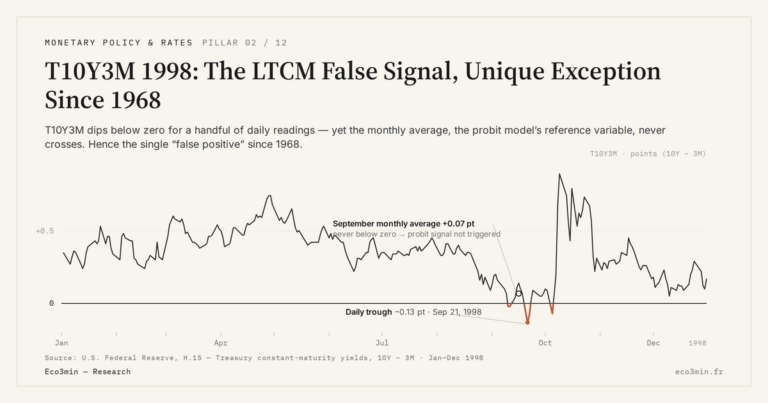 Eco3min — T10Y3M 1998: The LTCM False Signal, Unique Exception Since 1968