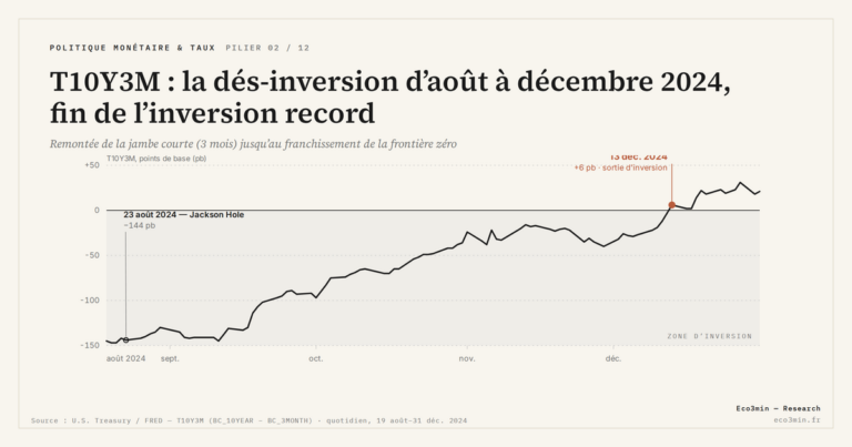 Eco3min — T10Y3M : la dés-inversion d’août à décembre 2024, fin de l’inversion record