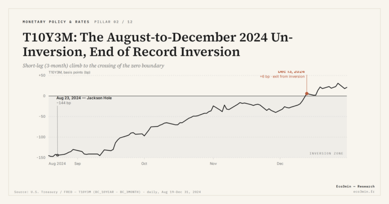 Eco3min — T10Y3M: The August-to-December 2024 Un-Inversion, End of Record Inversion