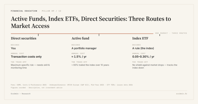 Eco3min — Active Funds, Index ETFs, Direct Securities: Three Routes to Market Access