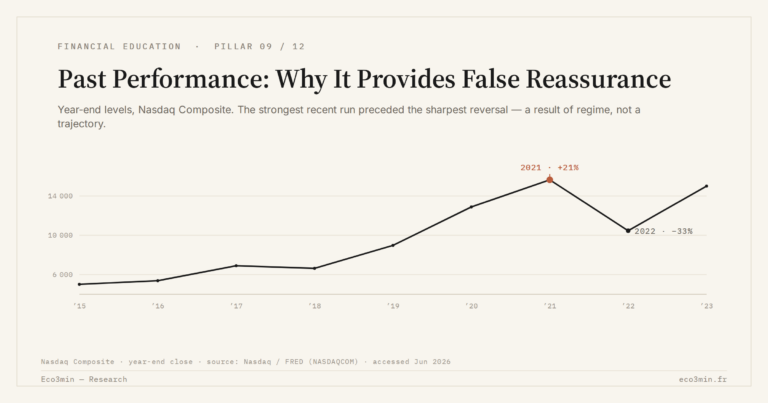 Eco3min — Past Performance: Why It Provides False Reassurance