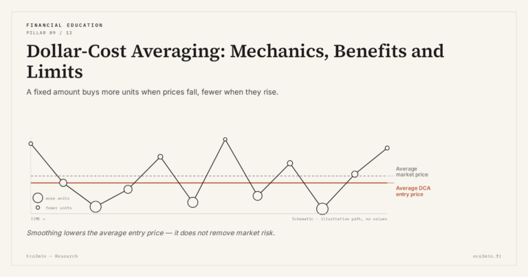 Eco3min — Dollar-Cost Averaging: Mechanics, Benefits and Limits