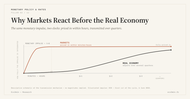 Eco3min — Why Markets React Before the Real Economy