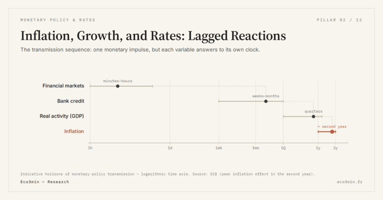 Eco3min — Inflation, Growth, and Rates: Lagged Reactions