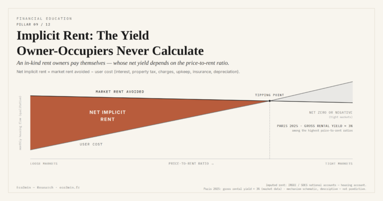 Eco3min — Implicit Rent: The Yield Owner-Occupiers Never Calculate
