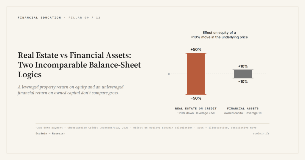 Eco3min — Real Estate vs Financial Assets: Two Incomparable Balance-Sheet Logics
