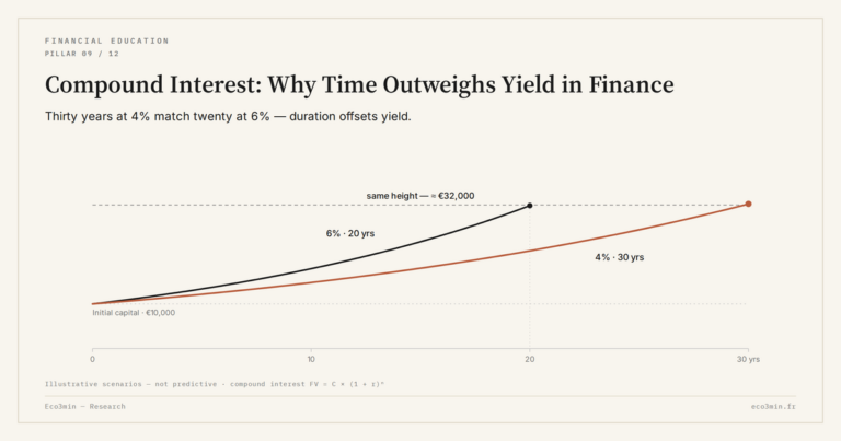 Eco3min — Compound Interest: Why Time Outweighs Yield in Finance