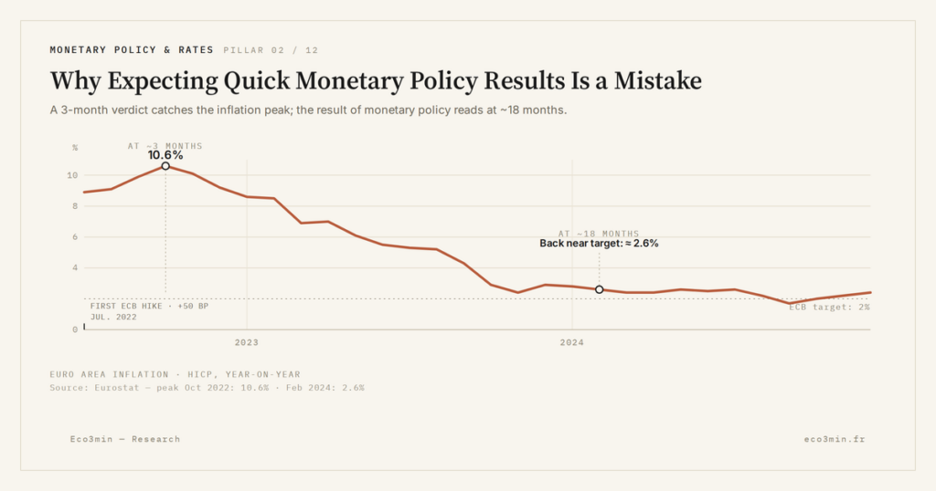 Eco3min — Why Expecting Quick Monetary Policy Results Is a Mistake