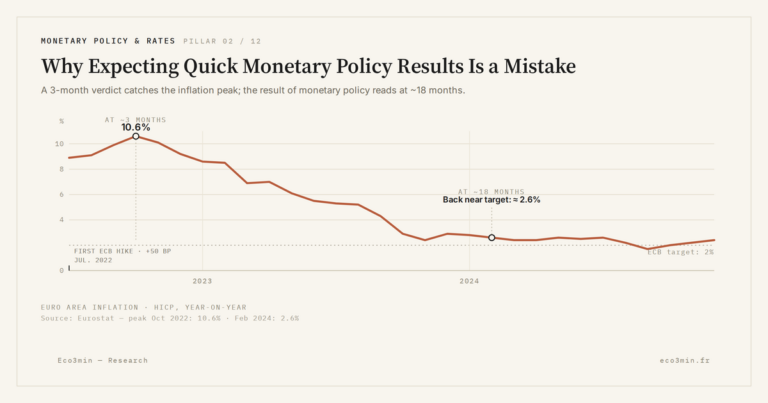 Eco3min — Why Expecting Quick Monetary Policy Results Is a Mistake