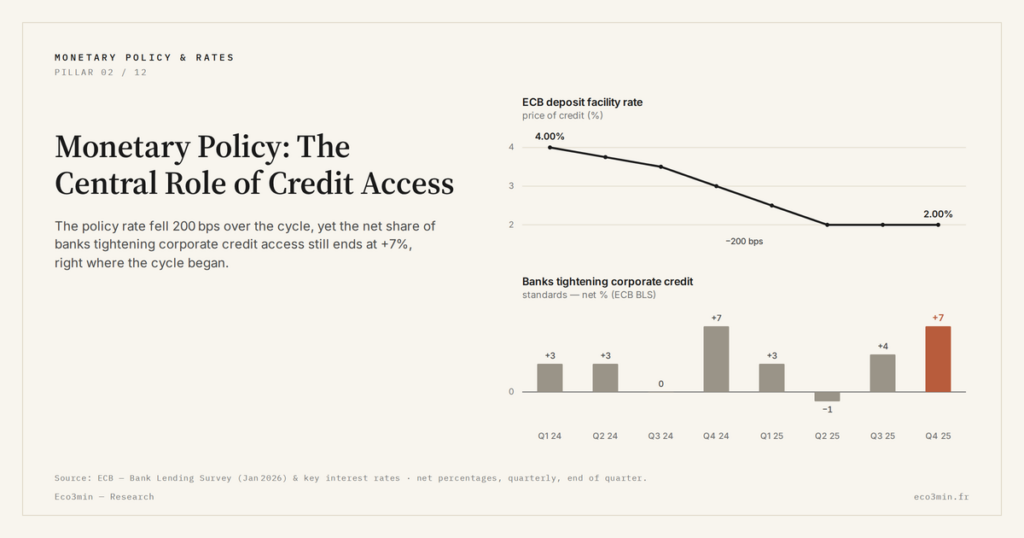 Eco3min — Monetary Policy: The Central Role of Credit Access