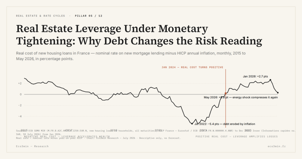 Eco3min — Real Estate Leverage Under Monetary Tightening: Why Debt Changes the Risk Reading