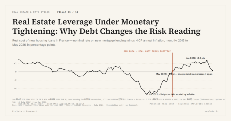 Eco3min — Real Estate Leverage Under Monetary Tightening: Why Debt Changes the Risk Reading