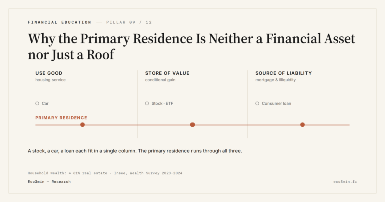 Eco3min — Why the Primary Residence Is Neither a Financial Asset nor Just a Roof