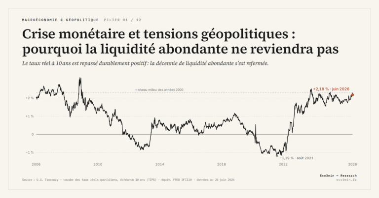 Eco3min — Crise monétaire et tensions géopolitiques : pourquoi la liquidité abondante ne reviendra pas