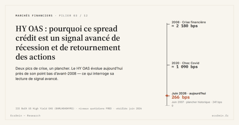 Eco3min — HY OAS : pourquoi ce spread crédit est un signal avancé de récession et de retournement des actions