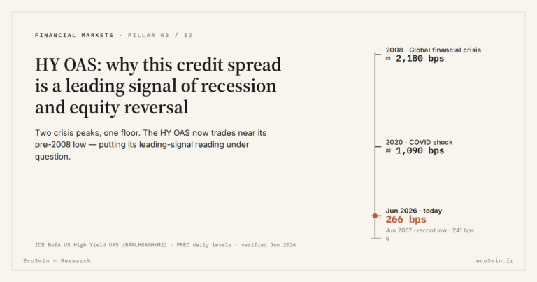 Eco3min — HY OAS: why this credit spread is a leading signal of recession and equity reversal