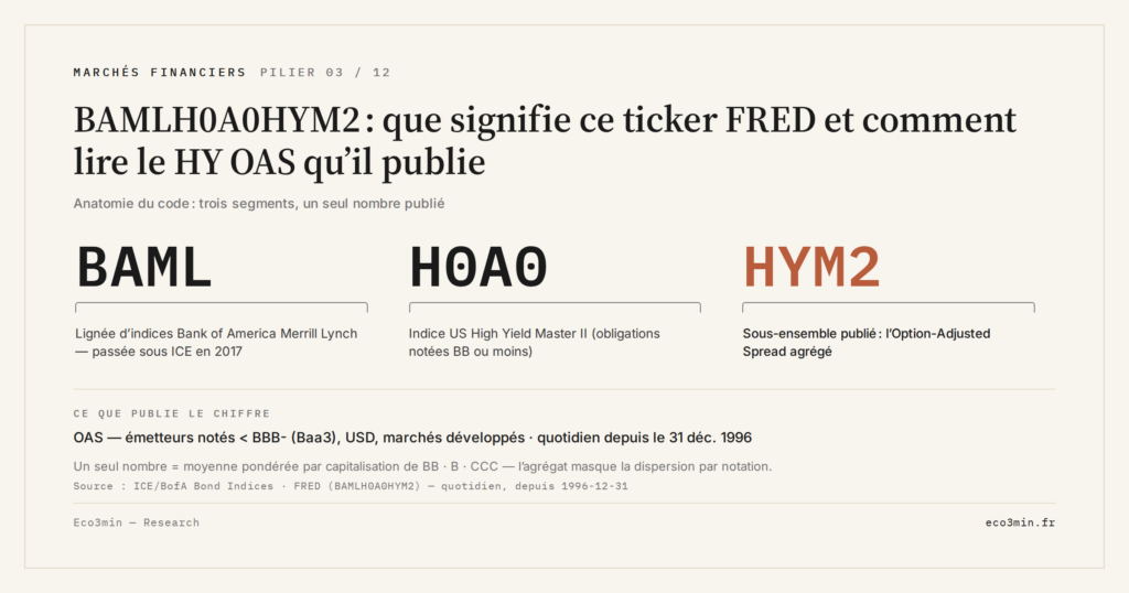 Eco3min — BAMLH0A0HYM2 : que signifie ce ticker FRED et comment lire le HY OAS qu’il publie