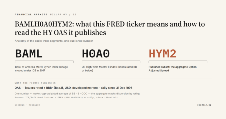 Eco3min — BAMLH0A0HYM2: what this FRED ticker means and how to read the HY OAS it publishes