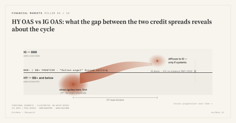 Eco3min — HY OAS vs IG OAS: what the gap between the two credit spreads reveals about the cycle