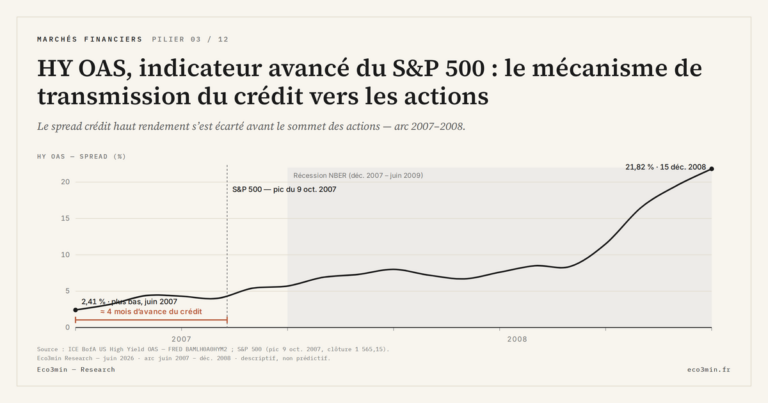 Eco3min — HY OAS, indicateur avancé du S&P 500 : le mécanisme de transmission du crédit vers les actions