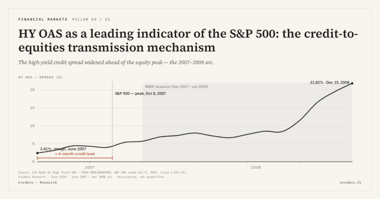 Eco3min — HY OAS as a leading indicator of the S&P 500: the credit-to-equities transmission mechanism