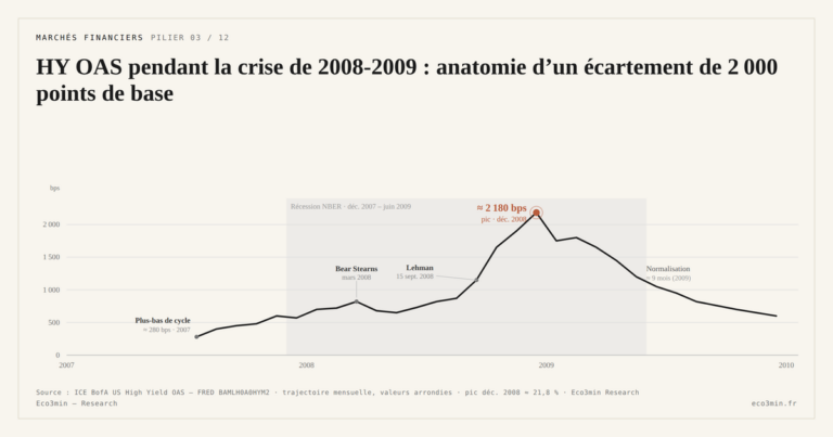 Eco3min — HY OAS pendant la crise de 2008-2009 : anatomie d’un écartement de 2 000 points de base