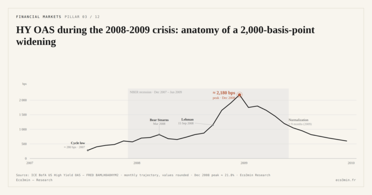 Eco3min — HY OAS during the 2008-2009 crisis: anatomy of a 2,000-basis-point widening