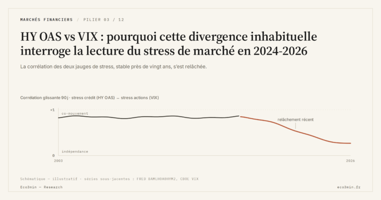 Eco3min — HY OAS vs VIX : pourquoi cette divergence inhabituelle interroge la lecture du stress de marché en 2024-2026