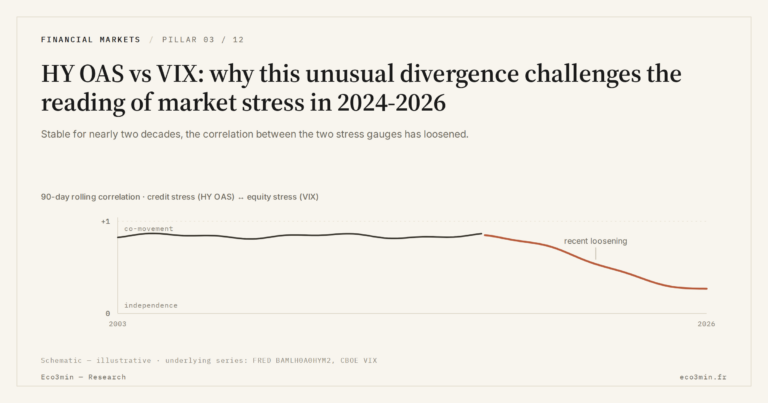 Eco3min — HY OAS vs VIX: why this unusual divergence challenges the reading of market stress in 2024-2026