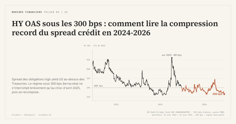Eco3min — HY OAS sous les 300 bps : comment lire la compression record du spread crédit en 2024-2026