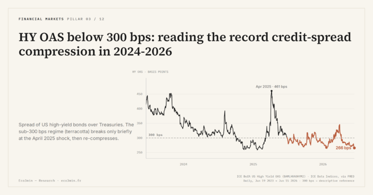 Eco3min — HY OAS below 300 bps: reading the record credit-spread compression in 2024-2026