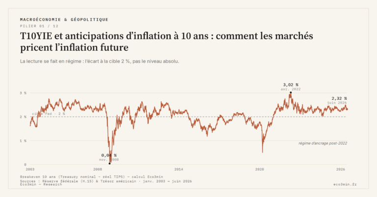 Eco3min — T10YIE et anticipations d’inflation à 10 ans : comment les marchés pricent l’inflation future