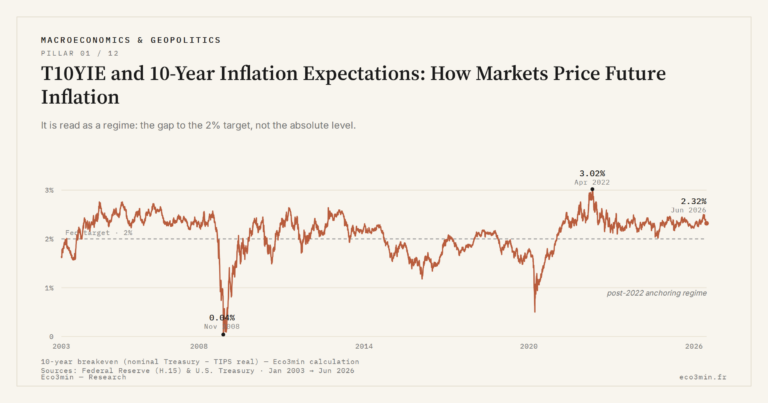 Eco3min — T10YIE and 10-Year Inflation Expectations: How Markets Price Future Inflation