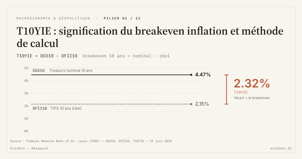 Eco3min — T10YIE : signification du breakeven inflation et méthode de calcul