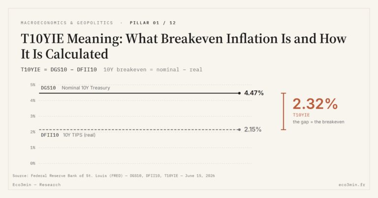 Eco3min — T10YIE Meaning: What Breakeven Inflation Is and How It Is Calculated