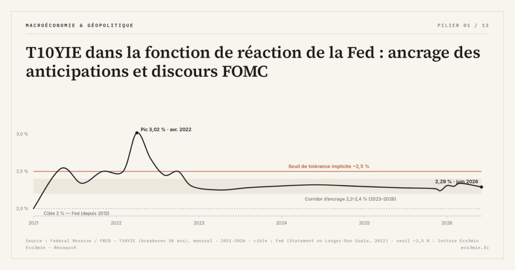 Eco3min — T10YIE dans la fonction de réaction de la Fed : ancrage des anticipations et discours FOMC