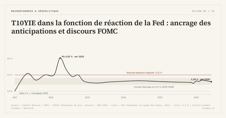 Eco3min — T10YIE dans la fonction de réaction de la Fed : ancrage des anticipations et discours FOMC