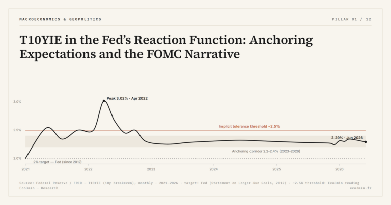 Eco3min — T10YIE in the Fed’s Reaction Function: Anchoring Expectations and the FOMC Narrative