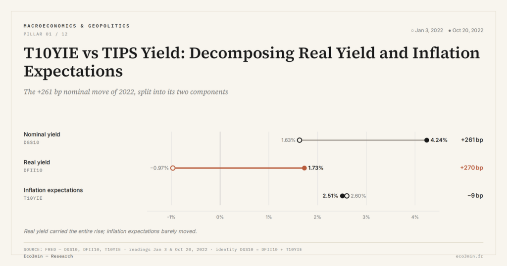 Eco3min — T10YIE vs TIPS Yield: Decomposing Real Yield and Inflation Expectations