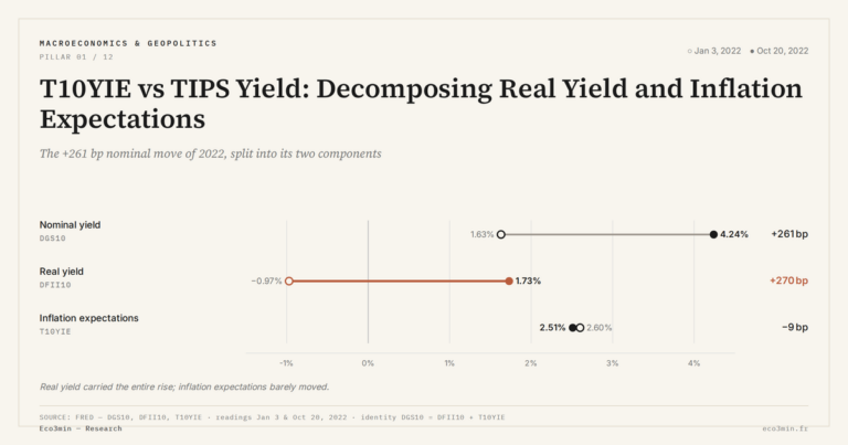 Eco3min — T10YIE vs TIPS Yield: Decomposing Real Yield and Inflation Expectations