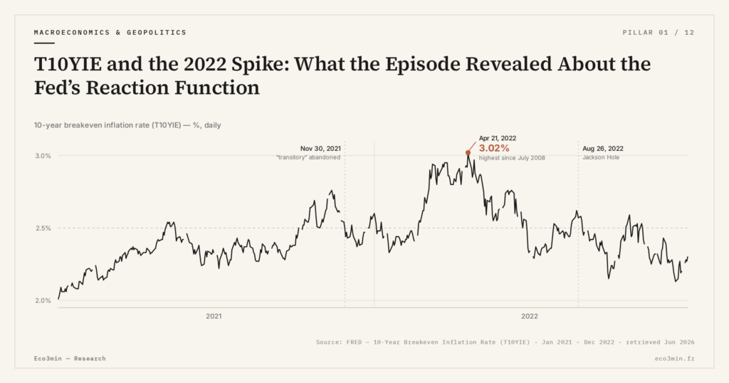 Eco3min — T10YIE and the 2022 Spike: What the Episode Revealed About the Fed’s Reaction Function