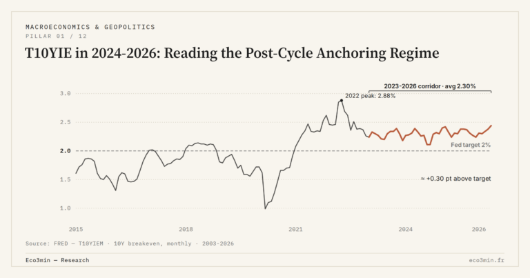 Eco3min — T10YIE in 2024-2026: Reading the Post-Cycle Anchoring Regime