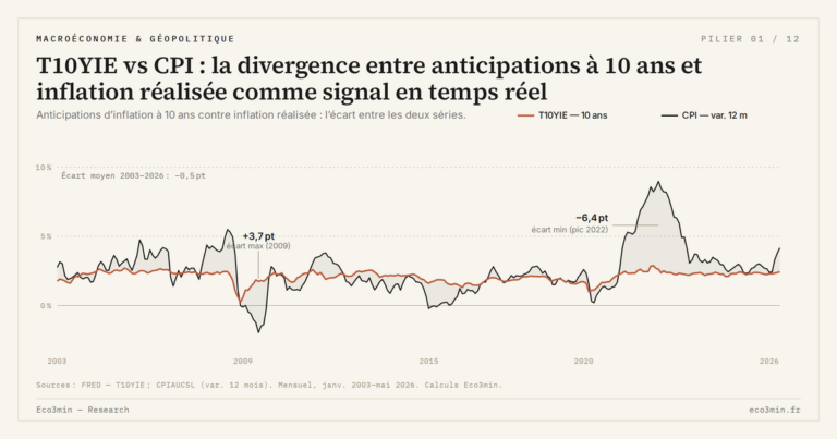 Eco3min — T10YIE vs CPI : la divergence entre anticipations à 10 ans et inflation réalisée comme signal en temps réel