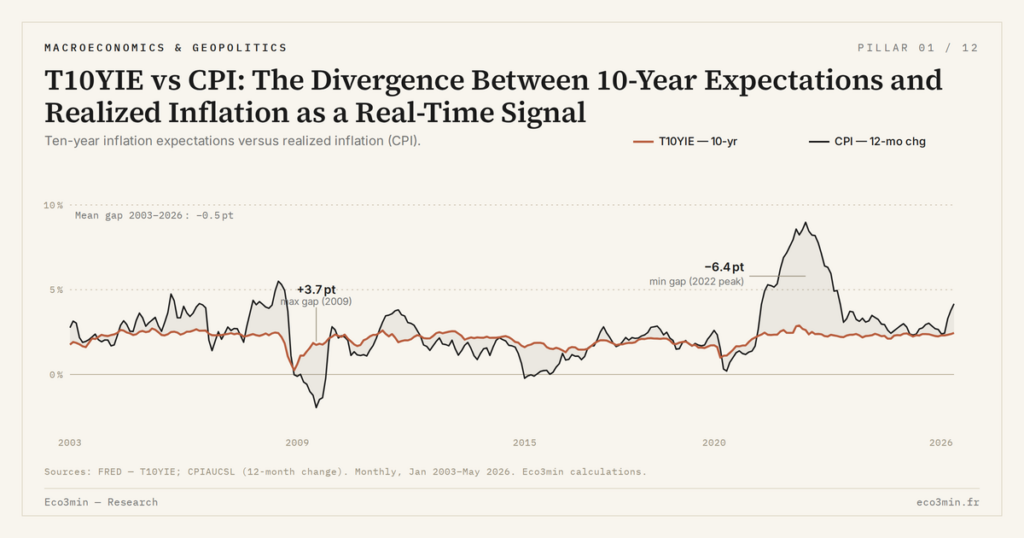 Eco3min — T10YIE vs CPI: The Divergence Between 10-Year Expectations and Realized Inflation as a Real-Time Signal
