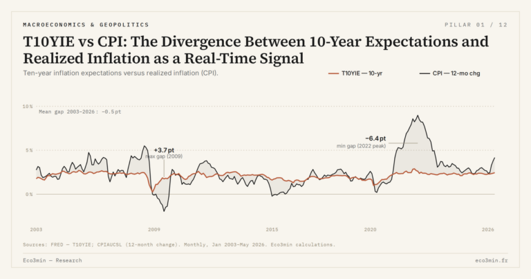 Eco3min — T10YIE vs CPI: The Divergence Between 10-Year Expectations and Realized Inflation as a Real-Time Signal