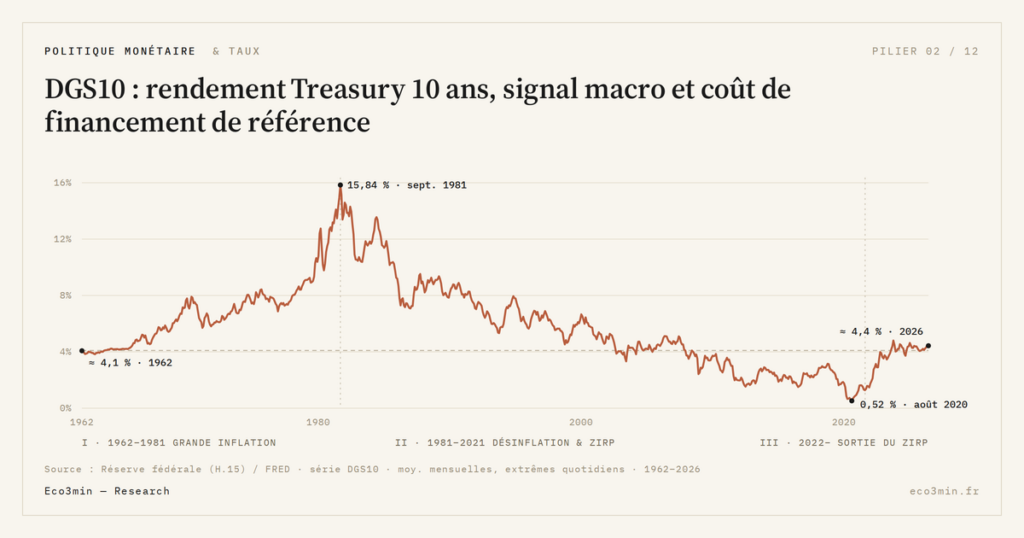 Eco3min — DGS10 : rendement Treasury 10 ans, signal macro et coût de financement de référence