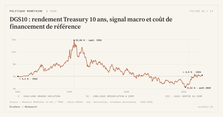 Eco3min — DGS10 : rendement Treasury 10 ans, signal macro et coût de financement de référence