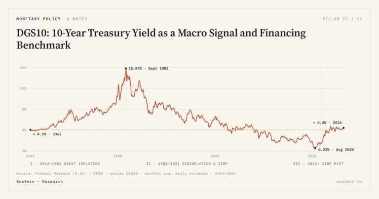 Eco3min — DGS10: 10-Year Treasury Yield as a Macro Signal and Financing Benchmark